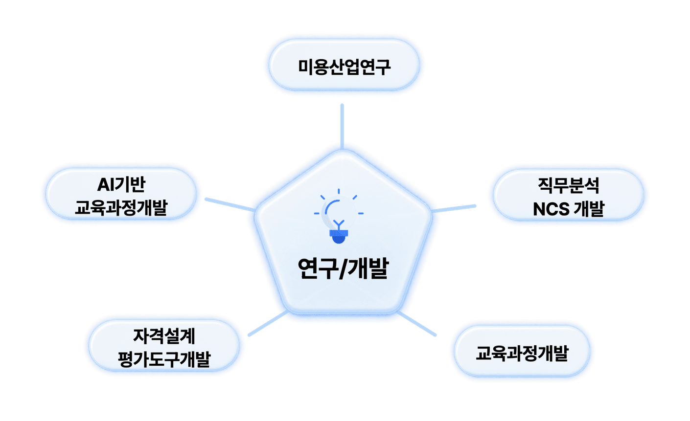 가운데 오각형에 연구와 개발이 있고, 그 둘레에 미용산업연구, 직무분석 NCS 개발, 교육과정개발, 자격설계 평가도구개발, AI기반 교육과정개발 다섯 영역이 놓인 연구 영역 도식