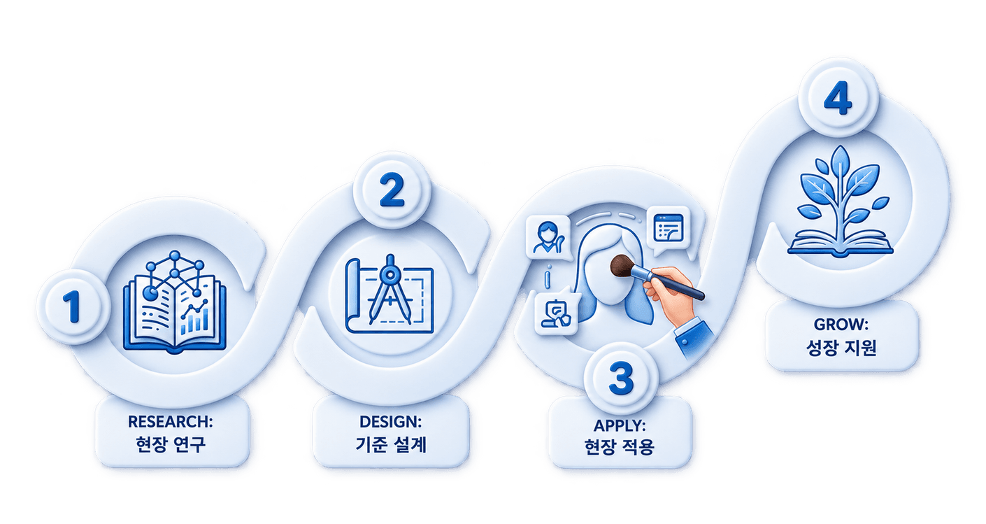 현장 연구(Research)에서 기준 설계(Design), 현장 적용(Apply), 성장 지원(Grow)으로 이어지는 네 단계를 물결 모양으로 연결한 미션 도식