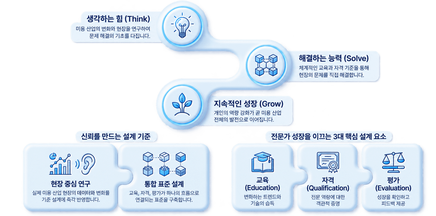 위쪽은 생각하는 힘(Think)과 해결하는 능력(Solve), 지속적인 성장(Grow)으로 이어지고, 아래쪽은 신뢰를 만드는 설계 기준인 현장 중심 연구와 통합 표준 설계, 전문가 성장을 이끄는 3대 핵심 설계 요소인 교육과 자격, 평가를 보여 주는 비전 도식